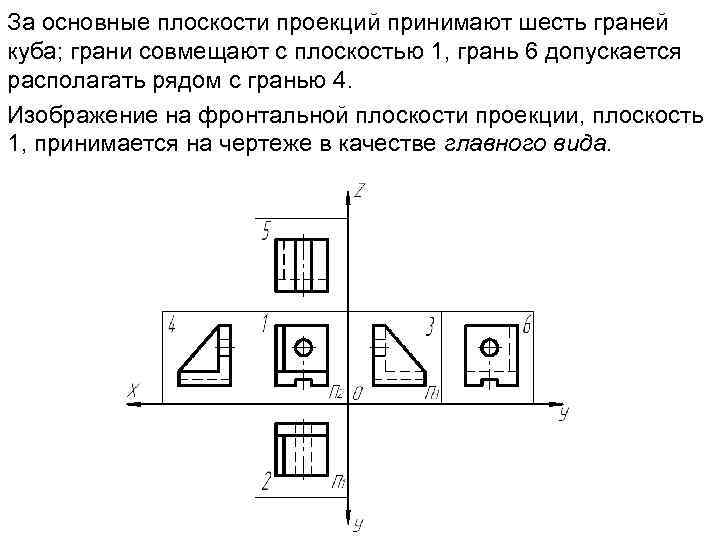 За основные плоскости проекций принимают шесть граней куба; грани совмещают с плоскостью 1, грань