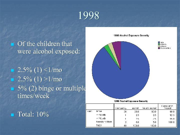 1998 n Of the children that were alcohol exposed: n 2. 5% (1) <1/mo