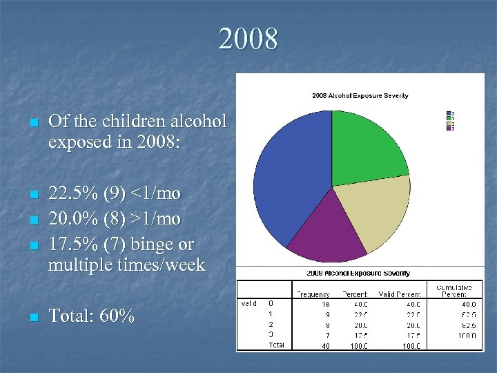 2008 n Of the children alcohol exposed in 2008: n 22. 5% (9) <1/mo