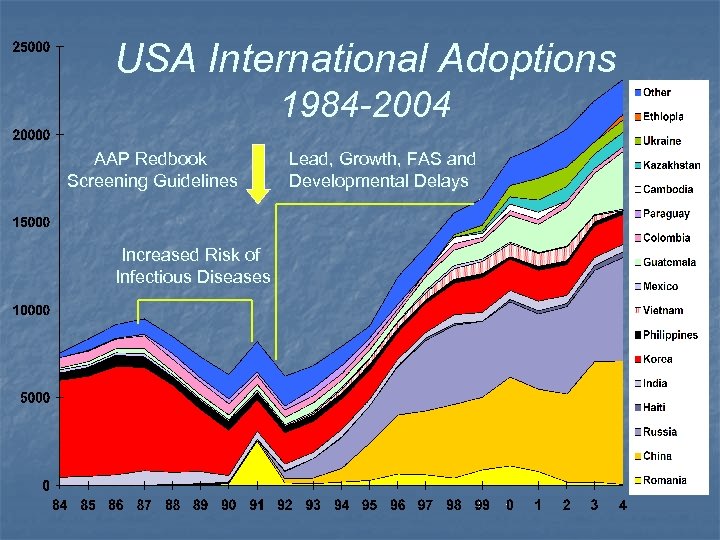 USA International Adoptions 1984 -2004 AAP Redbook Screening Guidelines Increased Risk of Infectious Diseases