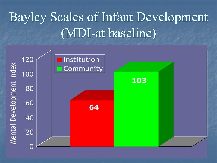 Bayley Scales of Infant Development (MDI-at baseline) 