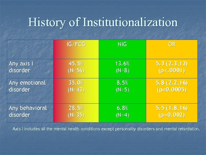 History of Institutionalization IG/FCG NIG OR Any axis I disorder 45. 5% (N=56) 13.