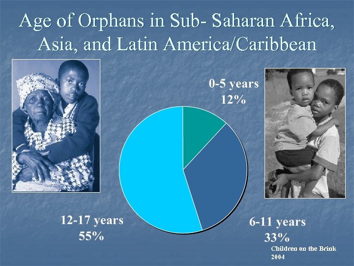 Age of Orphans in Sub- Saharan Africa, Asia, and Latin America/Caribbean Children on the