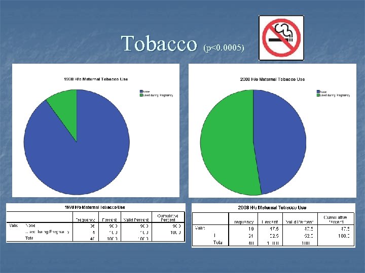 Tobacco (p<0. 0005) 