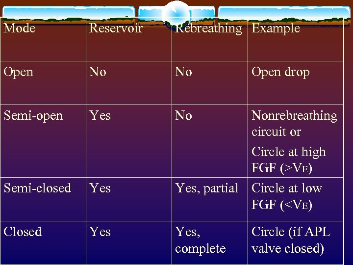 Mode Reservoir Rebreathing Example Open No No Semi-open Yes No Semi-closed Yes Closed Yes
