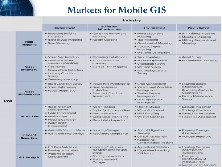Markets for Mobile GIS 14 