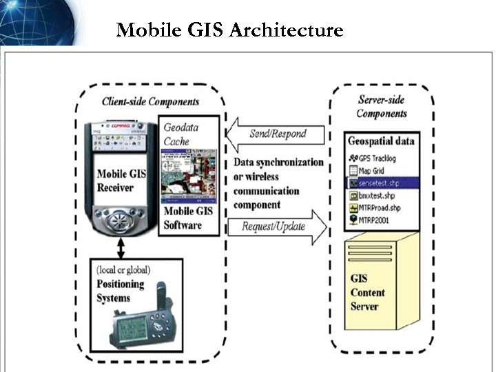 Mobile GIS Architecture 
