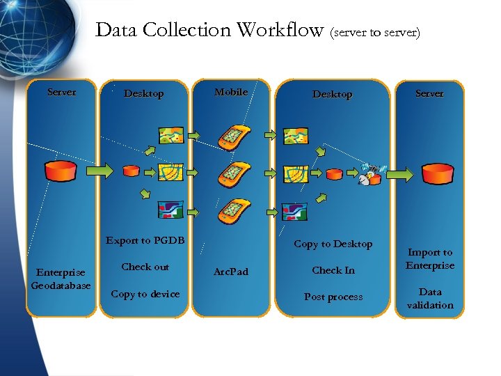 Data Collection Workflow (server to server) Server Desktop Mobile Export to PGDB Enterprise Geodatabase