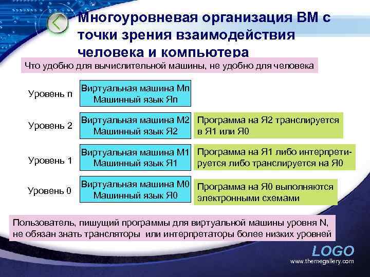 Многоуровневая организация ВМ с точки зрения взаимодействия человека и компьютера Что удобно для вычислительной