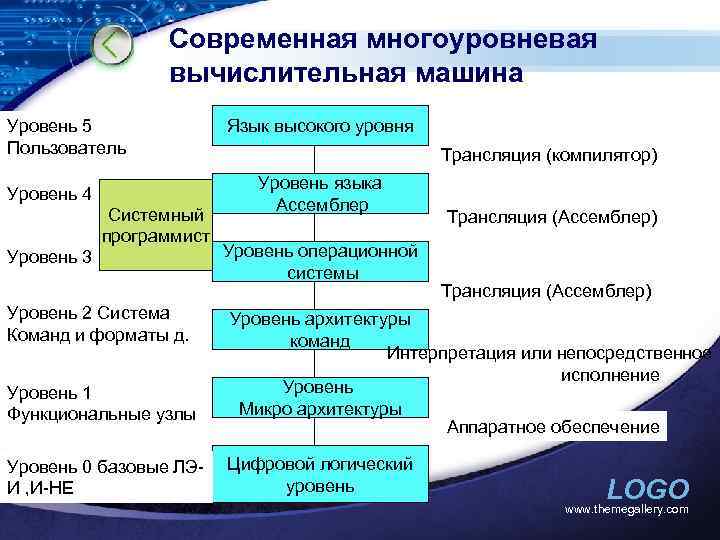 Уровни машин