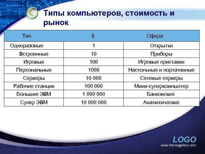 Типы компьютеров, стоимость и рынок Тип $ Сфера Одноразовые 1 Открытки Встроенные 10 Приборы
