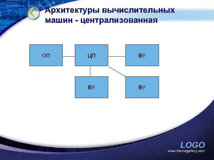 Архитектуры вычислительных машин - централизованная ОП ЦП ВУ ВУ ВУ LOGO www. themegallery. com