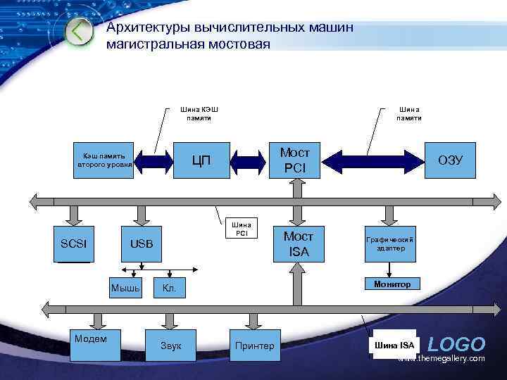 Магистральная архитектура. Архитектура кэш памяти второго уровня. Архитектура вычислительных машин и систем. Архитектура с общей шиной. Архитектура вычислительных машин.