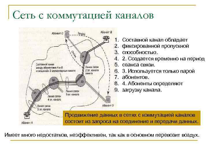 Сеть с коммутацией каналов 1. 2. 3. 4. 5. 6. 7. 8. 9. Составной