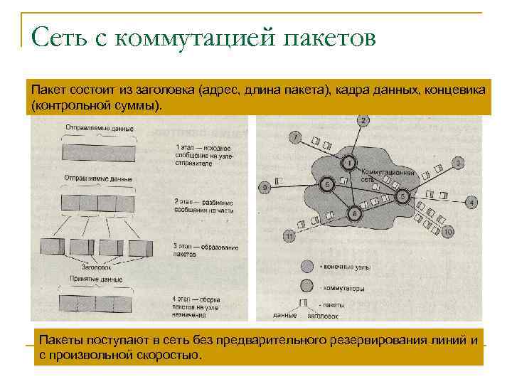 Сеть с коммутацией пакетов Пакет состоит из заголовка (адрес, длина пакета), кадра данных, концевика