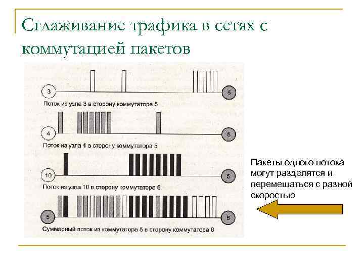 Сглаживание трафика в сетях с коммутацией пакетов Пакеты одного потока могут разделятся и перемещаться