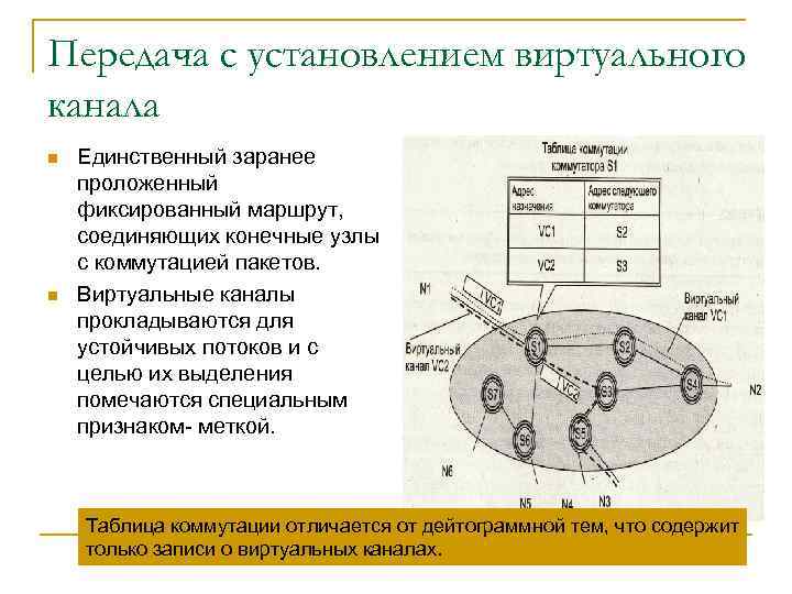 Передача с установлением виртуального канала n n Единственный заранее проложенный фиксированный маршрут, соединяющих конечные