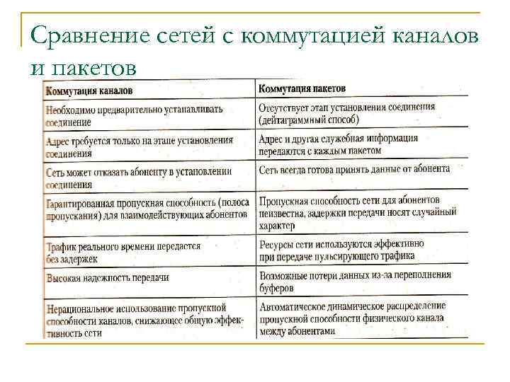 Сравнение сетей с коммутацией каналов и пакетов 