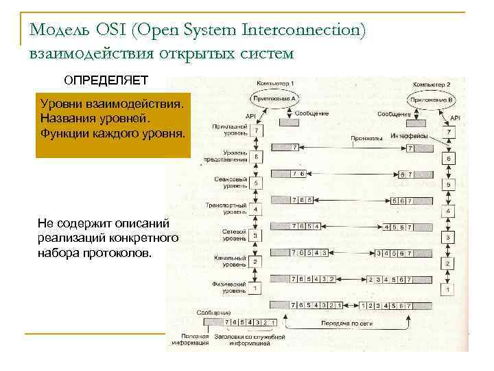 Модель взаимодействия открытых систем osi. Заголовки osi. Схема osi с протоколами.