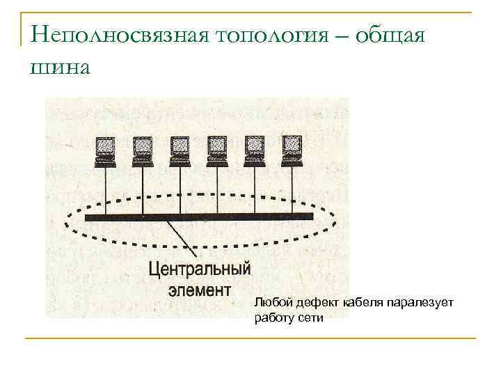 Неполносвязная топология – общая шина Любой дефект кабеля паралезует работу сети 