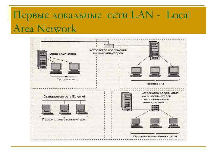 Первые локальные сети LAN - Local Area Network 