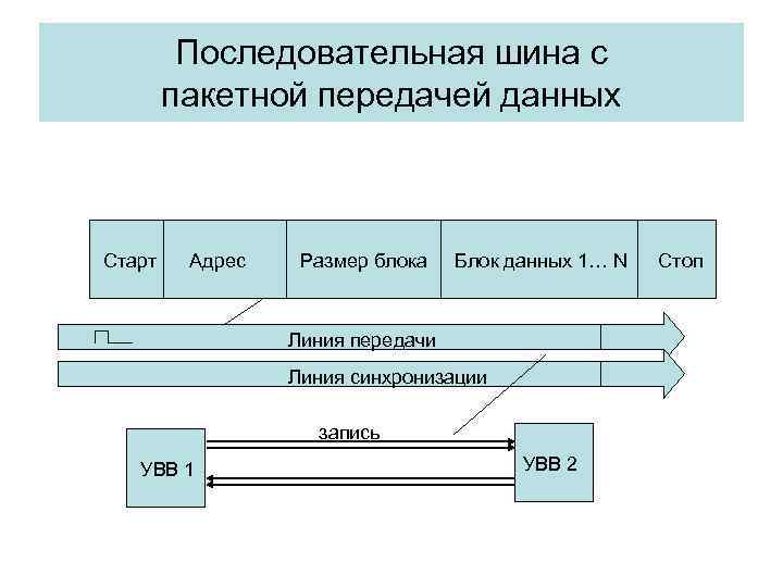 Последовательная шина с пакетной передачей данных Старт Адрес Размер блока Блок данных 1… N