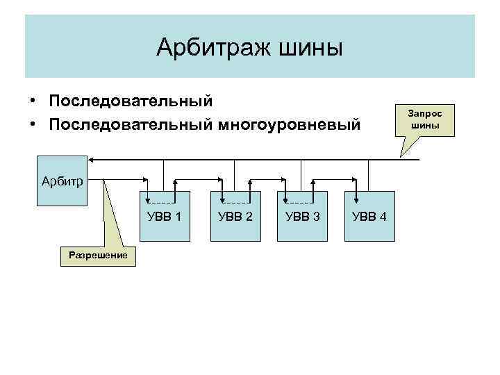 Арбитраж шины • Последовательный многоуровневый Арбитр УВВ 1 Разрешение УВВ 2 УВВ 3 УВВ