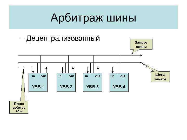 Арбитраж шины – Децентрализованный in out УВВ 1 Линия арбитра +5 в in out