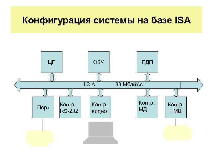 Конфигурация системы на базе ISA ЦП ОЗУ ISA Порт Контр. RS-232 Контр. видео ПДП