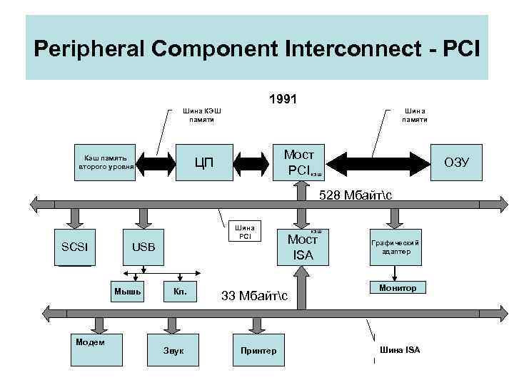 Peripheral Component Interconnect - PCI 1991 Шина КЭШ памяти Кэш память второго уровня Шина