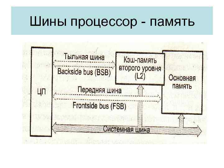 Шины процессор - память 