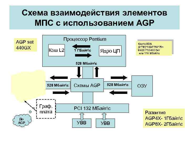 Схема взаимодействия элементов МПС с использованием AGP set 440 GX Процессор Pentium Кэш L