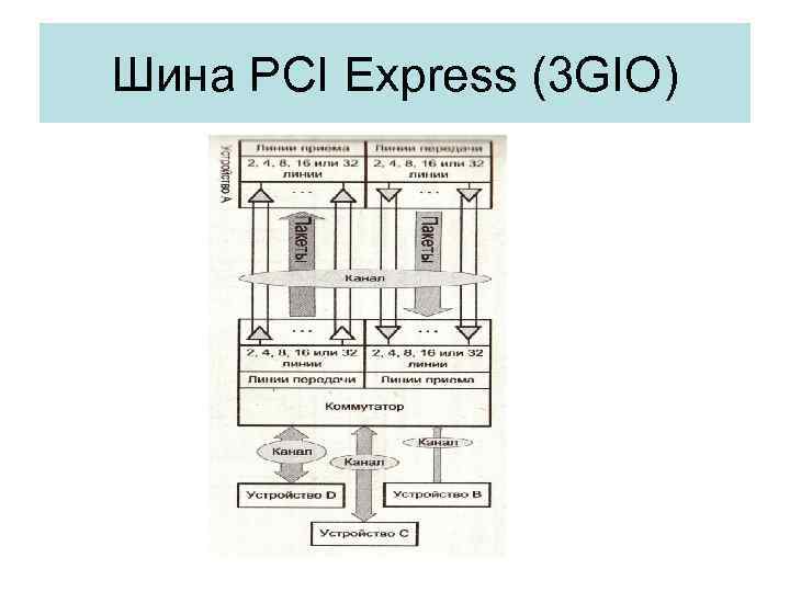 Шина PCI Express (3 GIO) 