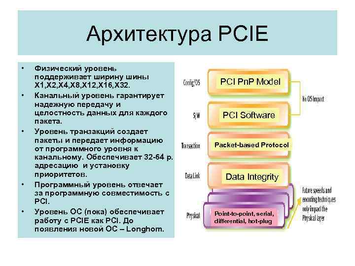 Архитектура PCIE • • • Физический уровень поддерживает ширину шины X 1, X 2,