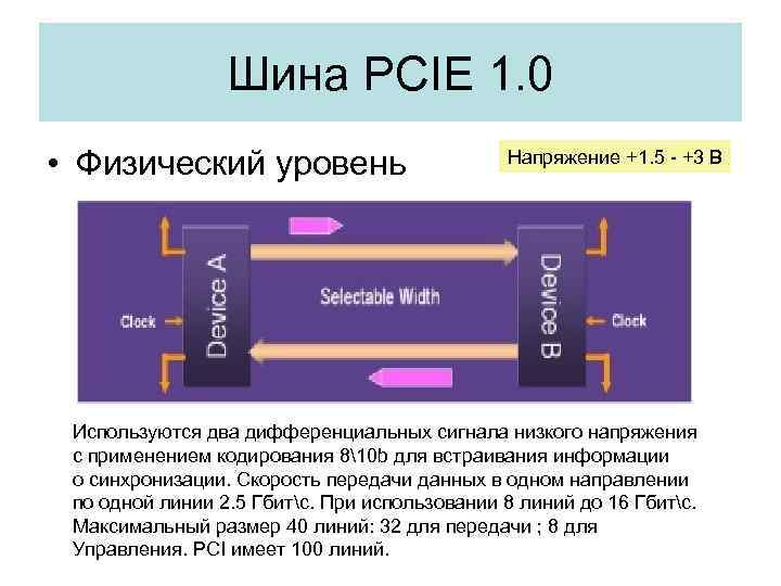 Шина PCIE 1. 0 • Физический уровень Напряжение +1. 5 - +3 В Используются