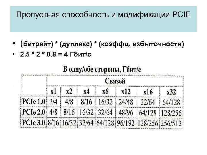 Пропускная способность и модификации PCIE • (битрейт) * (дуплекс) * (коэффц. избыточности) • 2.