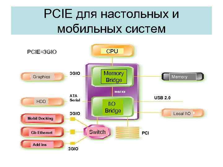 PCIE для настольных и мобильных систем CPU PCIE=3 GIO Graphics HDD 3 GIO ATA