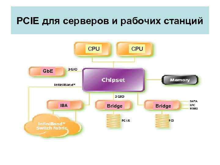 PCIE для серверов и рабочих станций CPU Gb. E IBA Bridge 