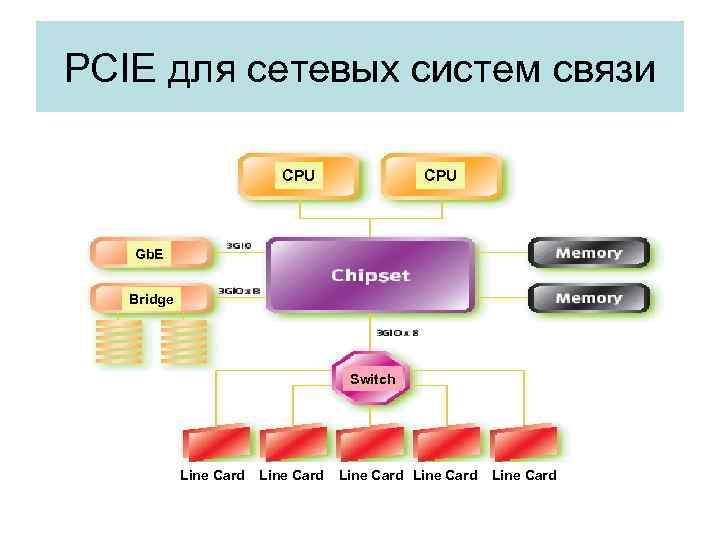 PCIE для сетевых систем связи CPU Gb. E Bridge Switch Line Card Line Card