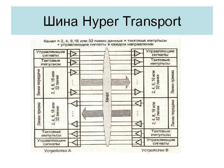 Шина Hyper Transport 