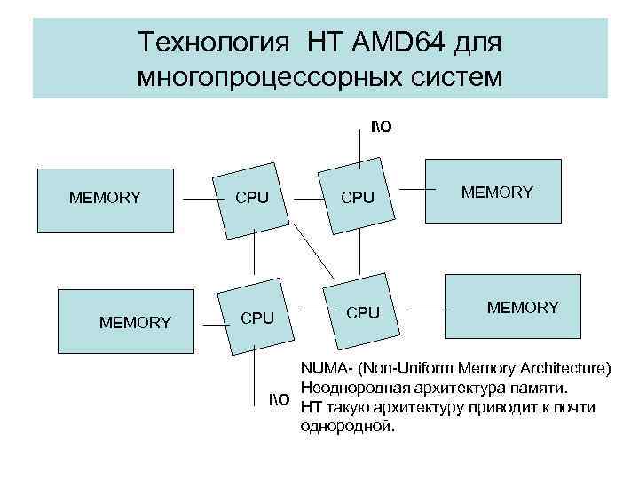 Технология НТ AMD 64 для многопроцессорных систем IO MEMORY CPU CPU MEMORY NUMA- (Non-Uniform