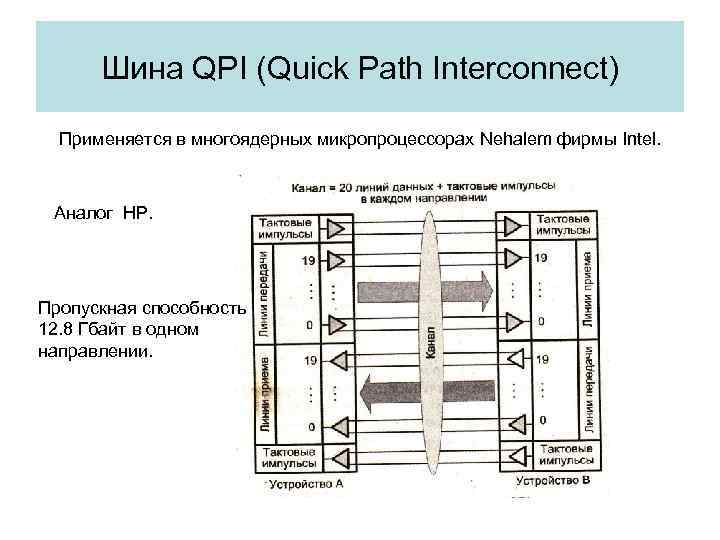 Шина QPI (Quick Path Interconnect) Применяется в многоядерных микропроцессорах Nehalem фирмы Intel. Аналог HP.