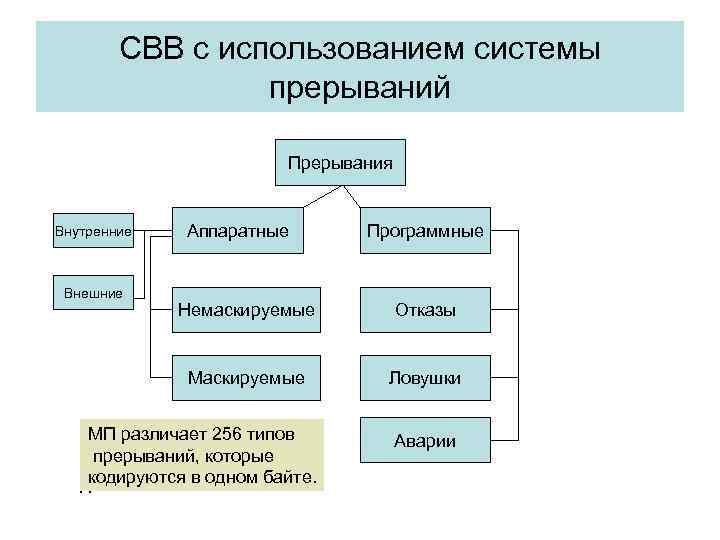 СВВ с использованием системы прерываний Прерывания Внутренние Внешние Аппаратные Программные Немаскируемые Отказы Маскируемые Ловушки