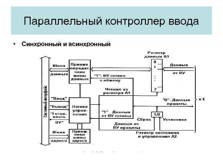 Параллельный контроллер ввода • Синхронный и асинхронный 