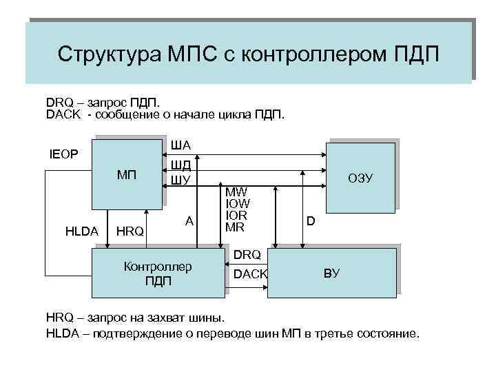 Структура МПС с контроллером ПДП DRQ – запрос ПДП. DACK - сообщение о начале