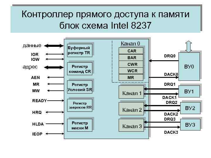 Контроллер прямого доступа к памяти блок схема Intel 8237 данные IOR IOW адрес Буферный