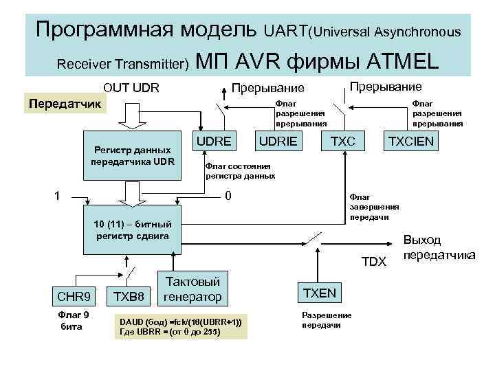 Программная модель UART(Universal Asynchronous Receiver Transmitter) МП AVR фирмы ATMEL OUT UDR Прерывание Передатчик