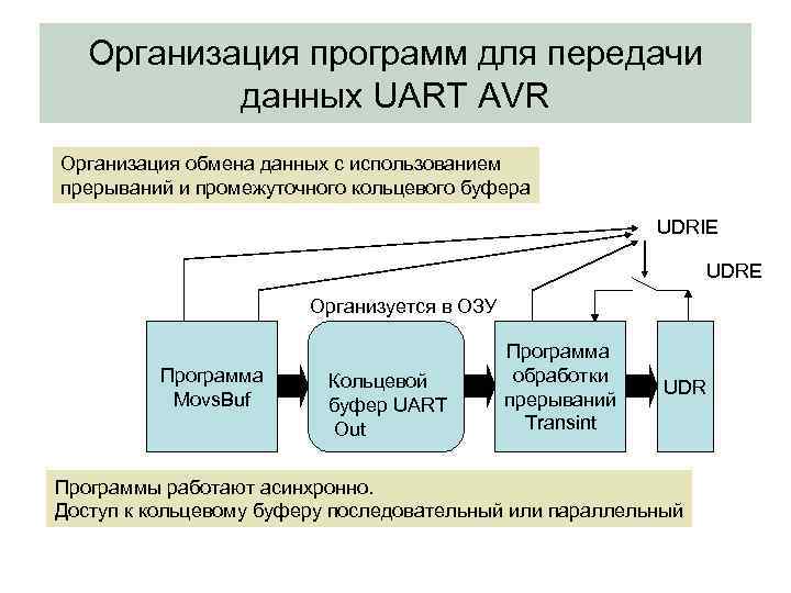 Организация программ для передачи данных UART AVR Организация обмена данных с использованием прерываний и