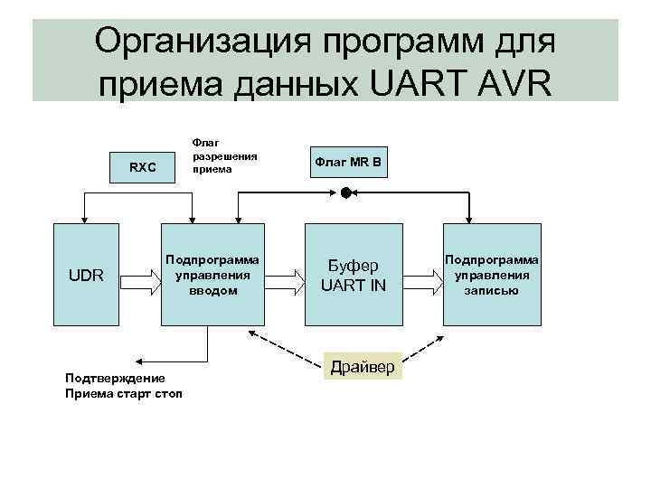 Организация программ для приема данных UART AVR Флаг разрешения приема RXC UDR Подпрограмма управления