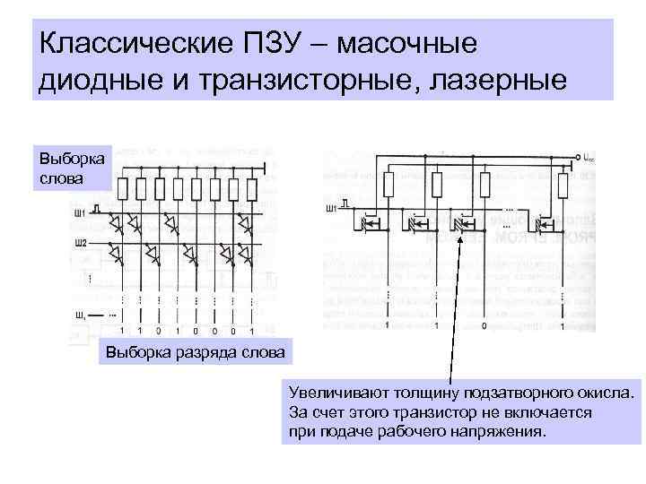 Классические ПЗУ – масочные диодные и транзисторные, лазерные Выборка слова Выборка разряда слова Увеличивают